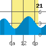 Tide chart for Elkhorn, Monterey Bay, California on 2023/08/21