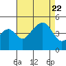 Tide chart for Elkhorn, Monterey Bay, California on 2023/08/22