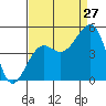 Tide chart for Elkhorn, Monterey Bay, California on 2023/08/27