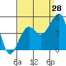Tide chart for Elkhorn, Monterey Bay, California on 2023/08/28