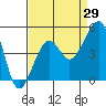 Tide chart for Elkhorn, Monterey Bay, California on 2023/08/29
