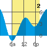 Tide chart for Elkhorn, Monterey Bay, California on 2023/08/2