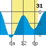 Tide chart for Elkhorn, Monterey Bay, California on 2023/08/31