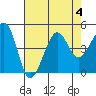 Tide chart for Elkhorn, Monterey Bay, California on 2023/08/4