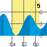 Tide chart for Elkhorn, Monterey Bay, California on 2023/08/5