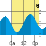Tide chart for Elkhorn, Monterey Bay, California on 2023/08/6