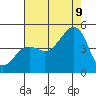 Tide chart for Elkhorn, Monterey Bay, California on 2023/08/9
