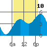 Tide chart for Elkhorn, Monterey Bay, California on 2023/09/10