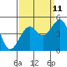Tide chart for Elkhorn, Monterey Bay, California on 2023/09/11