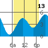 Tide chart for Elkhorn, Monterey Bay, California on 2023/09/13
