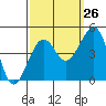 Tide chart for Elkhorn, Monterey Bay, California on 2023/09/26