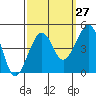 Tide chart for Elkhorn, Monterey Bay, California on 2023/09/27