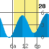 Tide chart for Elkhorn, Monterey Bay, California on 2023/09/28