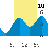 Tide chart for Elkhorn, Monterey Bay, California on 2023/10/10