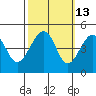 Tide chart for Elkhorn, Monterey Bay, California on 2023/10/13