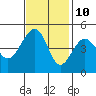 Tide chart for Elkhorn, Monterey Bay, California on 2023/11/10