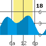 Tide chart for Elkhorn, Monterey Bay, California on 2023/12/18