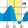 Tide chart for Elkhorn, Monterey Bay, California on 2024/01/10