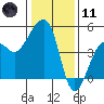 Tide chart for Elkhorn, Monterey Bay, California on 2024/01/11