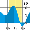 Tide chart for Elkhorn, Monterey Bay, California on 2024/01/12