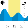 Tide chart for Elkhorn, Monterey Bay, California on 2024/01/17