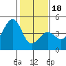 Tide chart for Elkhorn, Monterey Bay, California on 2024/01/18