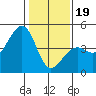 Tide chart for Elkhorn, Monterey Bay, California on 2024/01/19