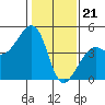 Tide chart for Elkhorn, Monterey Bay, California on 2024/01/21