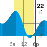 Tide chart for Elkhorn, Monterey Bay, California on 2024/01/22