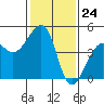 Tide chart for Elkhorn, Monterey Bay, California on 2024/01/24