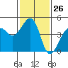 Tide chart for Elkhorn, Monterey Bay, California on 2024/01/26