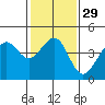 Tide chart for Elkhorn, Monterey Bay, California on 2024/01/29