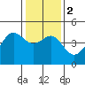 Tide chart for Elkhorn, Monterey Bay, California on 2024/01/2