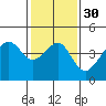 Tide chart for Elkhorn, Monterey Bay, California on 2024/01/30