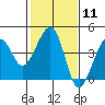 Tide chart for Elkhorn, Monterey Bay, California on 2024/02/11