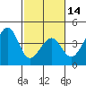 Tide chart for Elkhorn, Monterey Bay, California on 2024/02/14