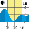 Tide chart for Elkhorn, Monterey Bay, California on 2024/02/16