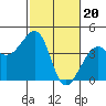 Tide chart for Elkhorn, Monterey Bay, California on 2024/02/20