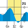 Tide chart for Elkhorn, Monterey Bay, California on 2024/02/21