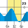 Tide chart for Elkhorn, Monterey Bay, California on 2024/02/23