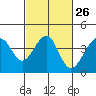 Tide chart for Elkhorn, Monterey Bay, California on 2024/02/26
