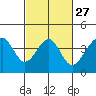 Tide chart for Elkhorn, Monterey Bay, California on 2024/02/27