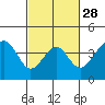 Tide chart for Elkhorn, Monterey Bay, California on 2024/02/28