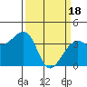 Tide chart for Elkhorn, Monterey Bay, California on 2024/03/18