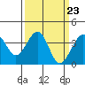Tide chart for Elkhorn, Monterey Bay, California on 2024/03/23