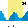 Tide chart for Elkhorn, Monterey Bay, California on 2024/03/26