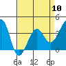Tide chart for Elkhorn, Monterey Bay, California on 2024/04/10