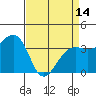 Tide chart for Elkhorn, Monterey Bay, California on 2024/04/14