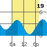 Tide chart for Elkhorn, Monterey Bay, California on 2024/04/19