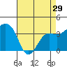 Tide chart for Elkhorn, Monterey Bay, California on 2024/04/29